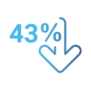 43% down