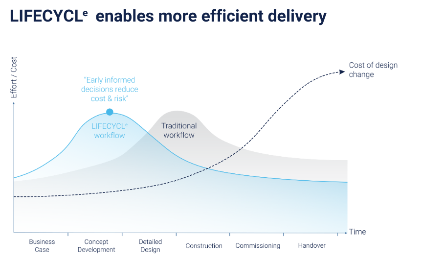 LIFECYCLe enables more efficient delivery