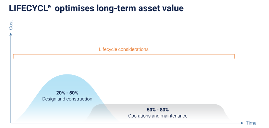 LIFECYCLE optimises long-term asset value